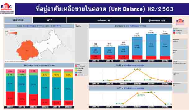 REIC วิเคราะห์สถานการณ์ตลาดอยู่อาศัยภาคเหนือ ตาก